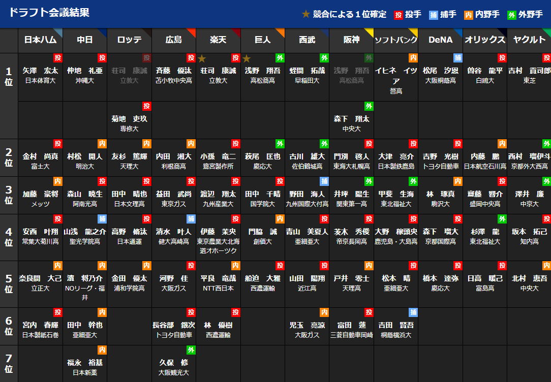 22 ヤクルトスワローズのドラフト結果まとめ